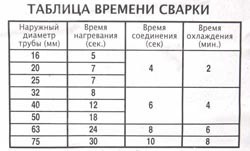 Сварка полипропиленовых труб в Калининграде